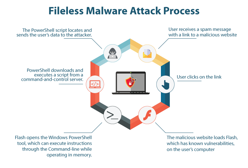 What is Fileless Malware? How does it works?