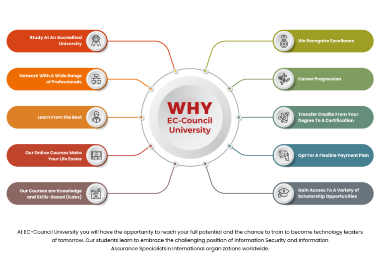 Apply For a Cyber Security Degree ECCouncil University