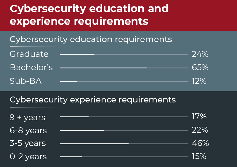 Cybersecurity Education Requirements