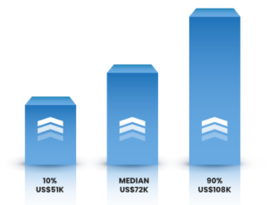 Information security analyst salary